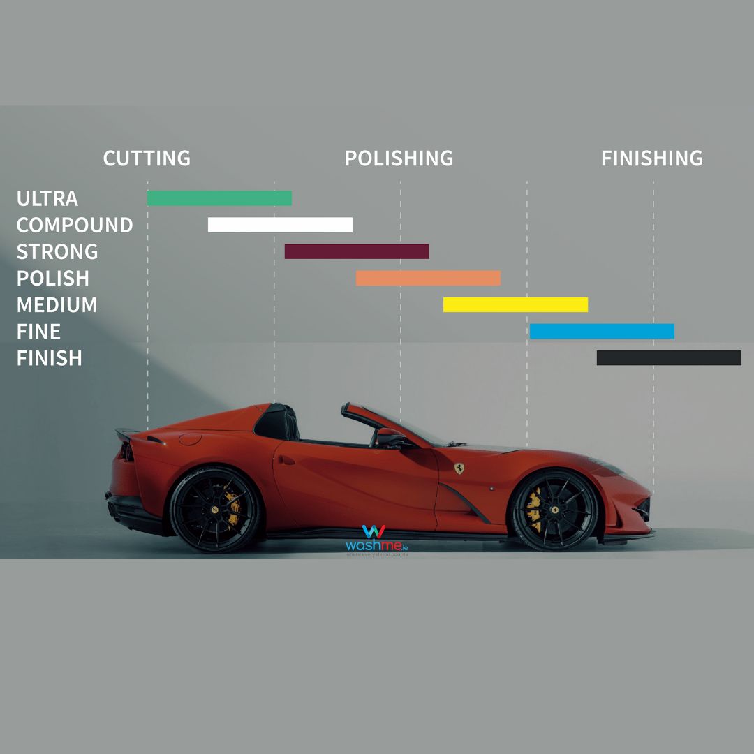 WashMe Polishing Pad scale. Green cutting pad, white cutting pad, Bordeaux medium pad. Orange meidum pad. Orange one step polishing pad. Yellow medium polishing pad, blue polishing pad. Black finishing pad. Sandwich Pad for polishing.. washme.ie. Best pads for Flex, Rupes, ShineMate, Liquid Elements polishing pad.