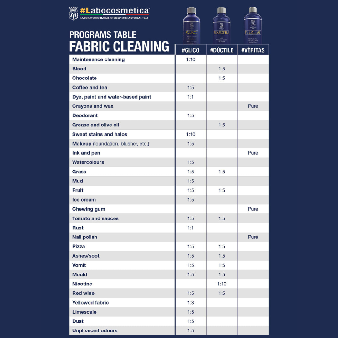 Dilution table. Labocosmetica #Glico is a next generation, natural Glycolic Acid Based Fabric Cleaner. Best interior Cleaner. Best Fabric Cleaner. Labocosmetica Ireland