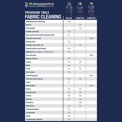 Dilution Table. Labocosmetica Professional Interior Kit Small. Labocosmetica Omnia interior cleaner, Glico fabric cleaner, Ductile seat and carpet cleaner. Labocosmetica Ireland