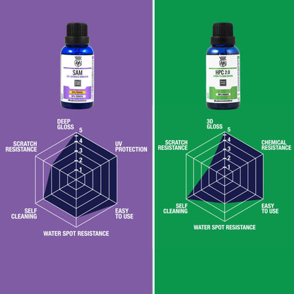 Two bottles of a Labocosmetica SAM and HPC 2 ceramic Coatings with feature comparisons on a purple and green background