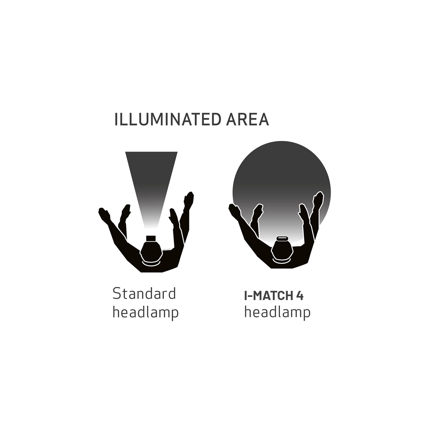 Scangrip I-Match 4 Diagram comparing the illuminated area of a standard headlamp and I-MATCH 4 headlamp.
