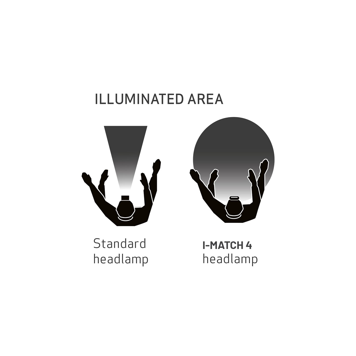 Scangrip I-Match 4 Diagram comparing the illuminated area of a standard headlamp and I-MATCH 4 headlamp.
