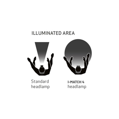 Scangrip I-Match 4 Diagram comparing the illuminated area of a standard headlamp and I-MATCH 4 headlamp.