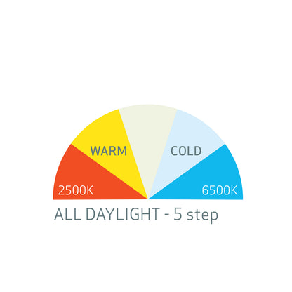 Scangrip I-Match 4  Pie chart showing color temperature options with labels 'Warm', 'Cold', '2500K', and '6500K' on a white background.