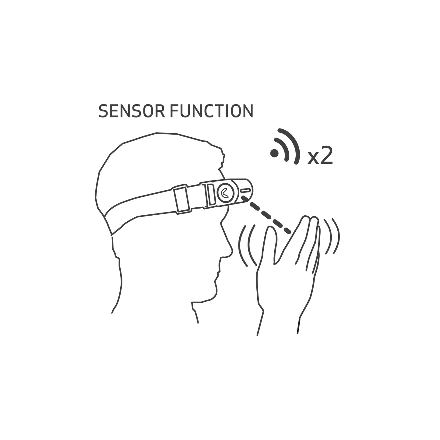 Scangrip I-Match 4 Diagram showing a headband with sensors and hand gestures for communication.