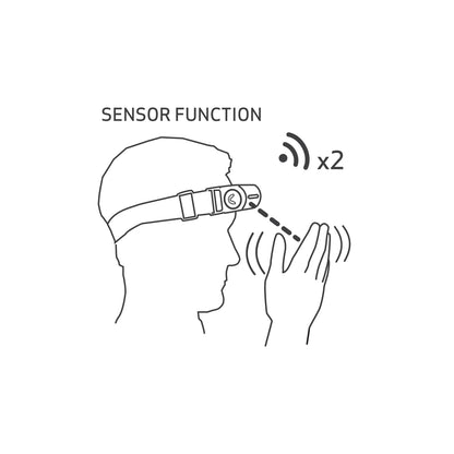 Scangrip I-Match 4 Diagram showing a headband with sensors and hand gestures for communication.